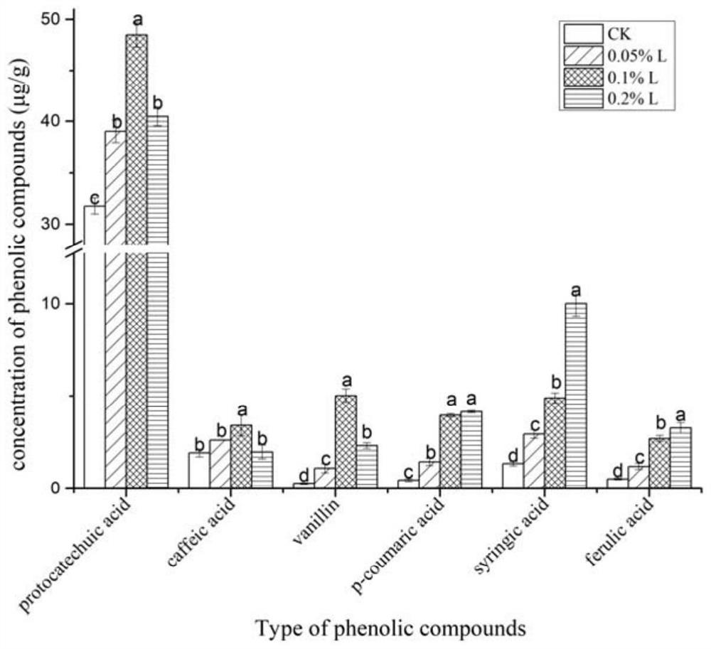 Method for transforming lignin into phenolic acid by using lentinus edodes fermentation culture