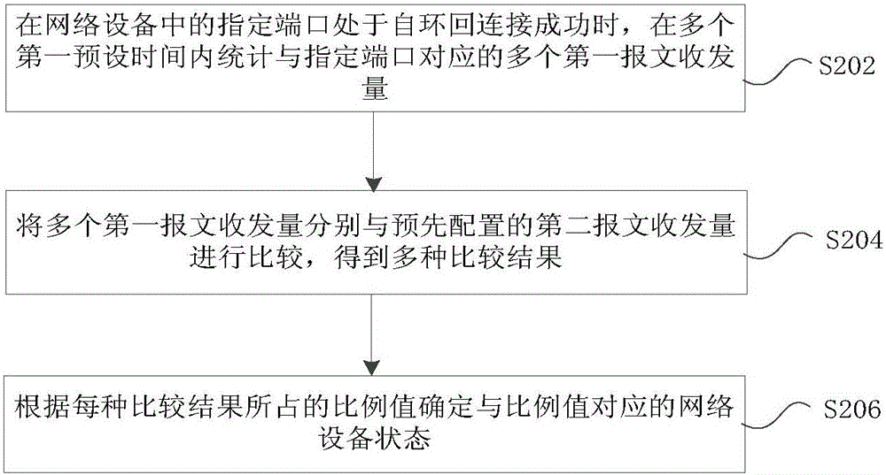 Determination method and apparatus of network device state