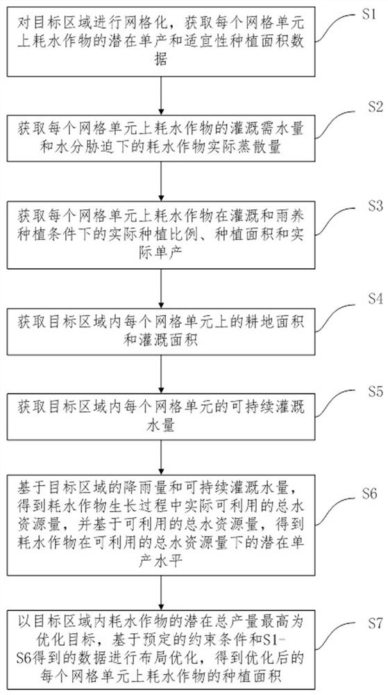 Method and device for optimizing planting layout of water-consuming crops