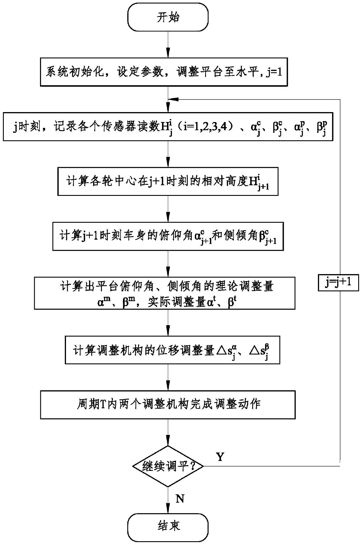 Pre-detection active leveling system and leveling method for agricultural vehicle operating platform