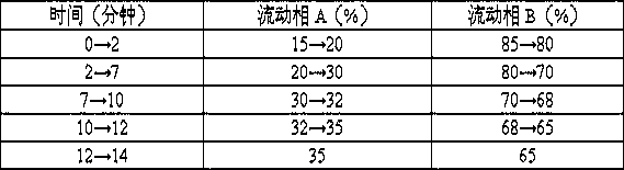 A kind of content determination method of traditional Chinese medicine composition