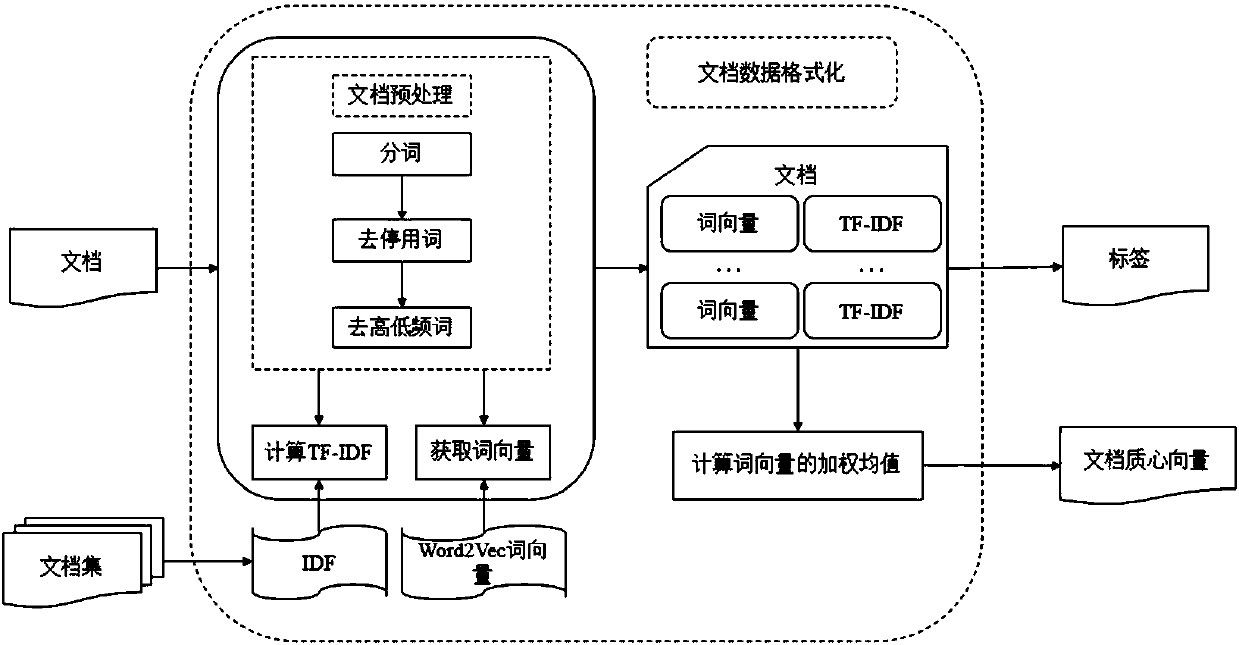 Rapid hierarchical document querying method