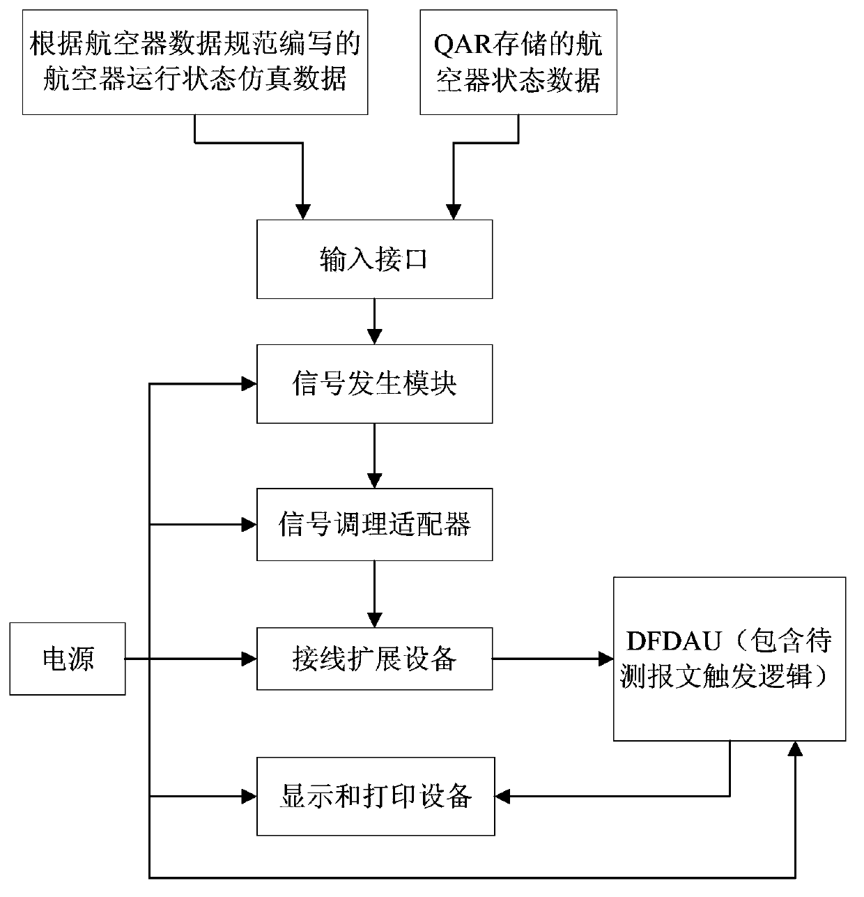 Test platform and test method for aircraft message trigger logic