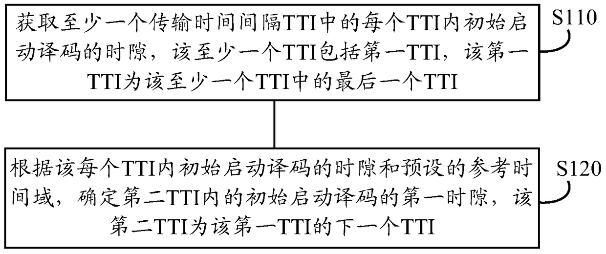 A method and device for determining decoding time