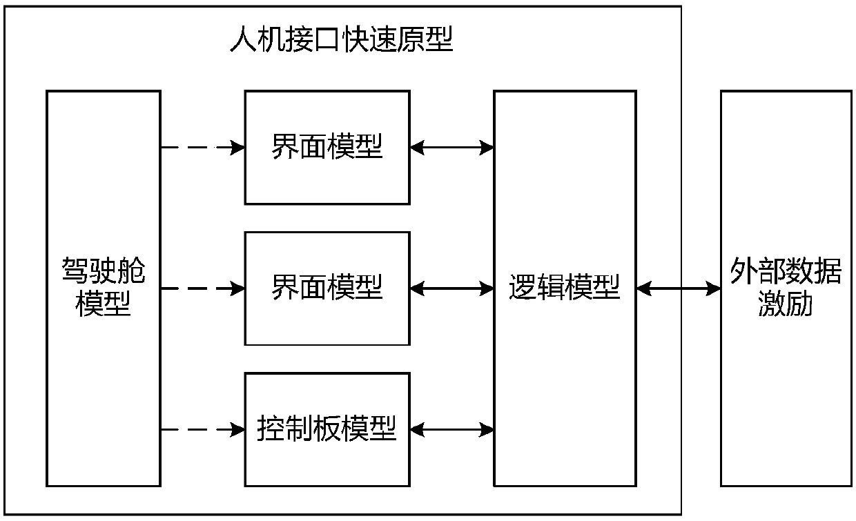 Tool and method for establishing civil-aircraft-cockpit-man-machine-interface rapid prototype