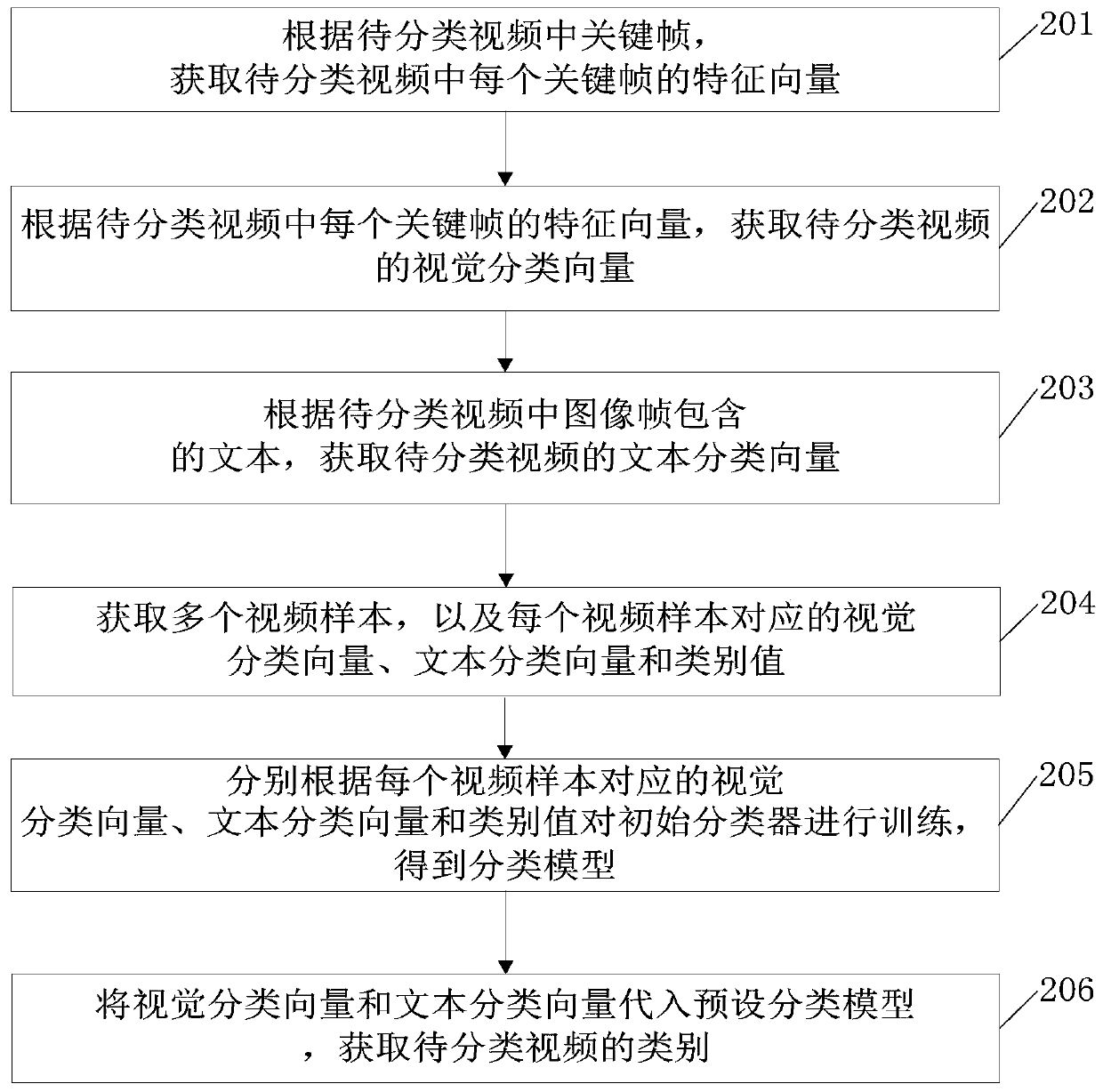 Video classification method and device