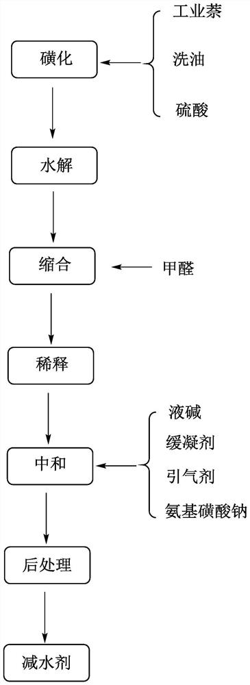 Preparation method of naphthalene water reducer for high fever areas in Middle East