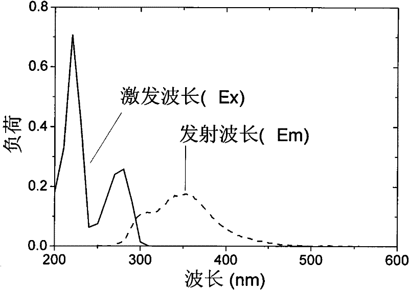 Method for rapidly representing sludge dewatering performance