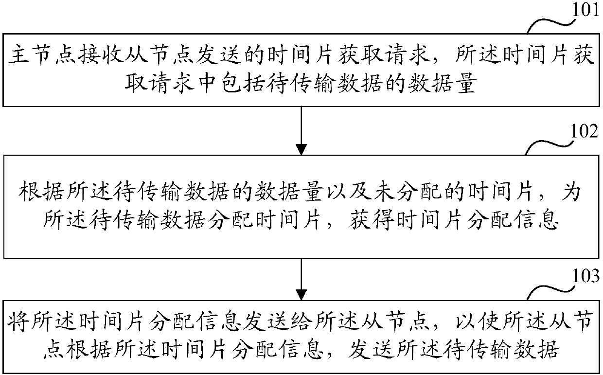 Internet-based data transmission method, device and system