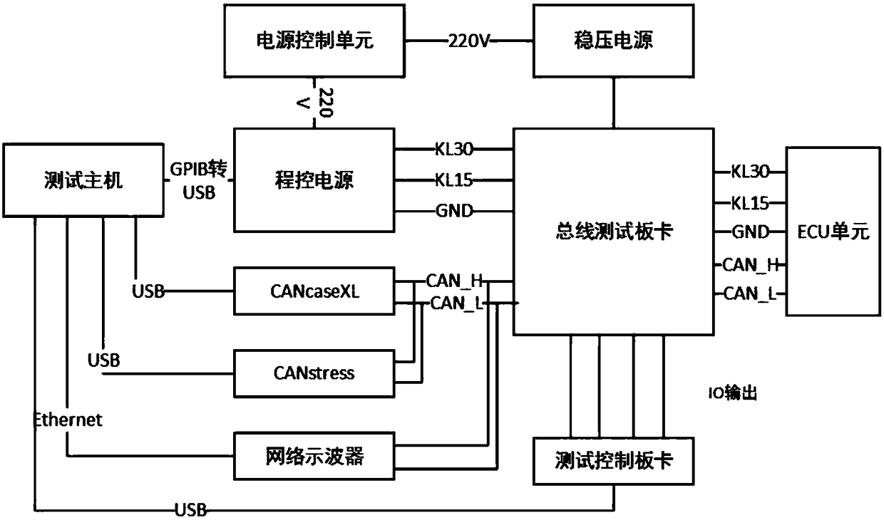 CAN (Controller Area Network) test system and test method