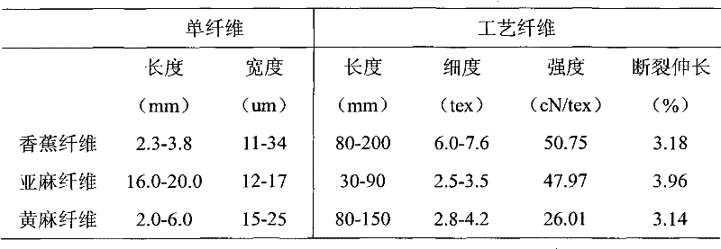 Preparation method of banana fiber from banana stems and leaves by steam explosion degumming