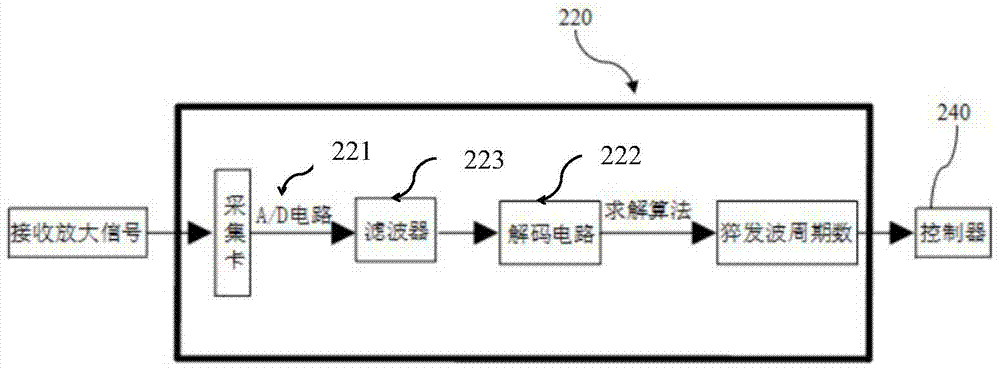 Ultrasonic communication method and communication device thereof