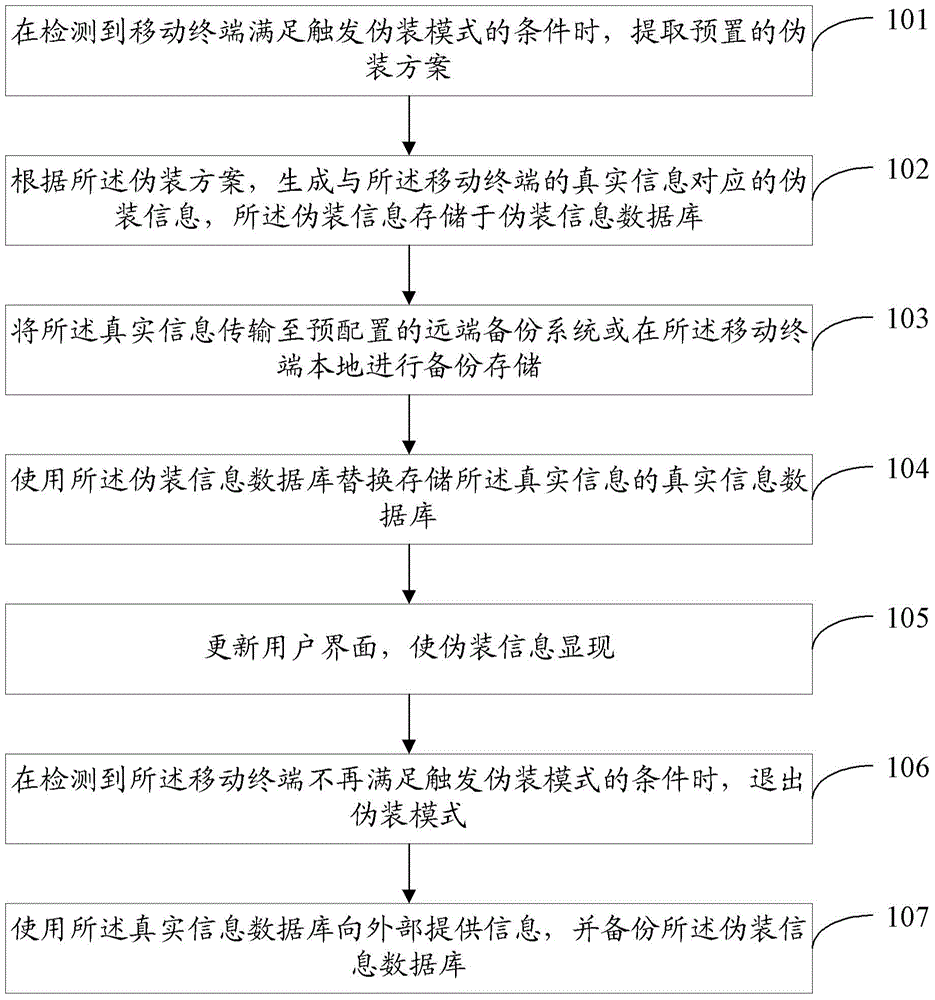 User information protection method and device