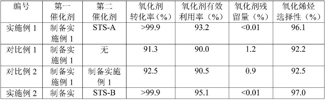 Olefin oxidizing method