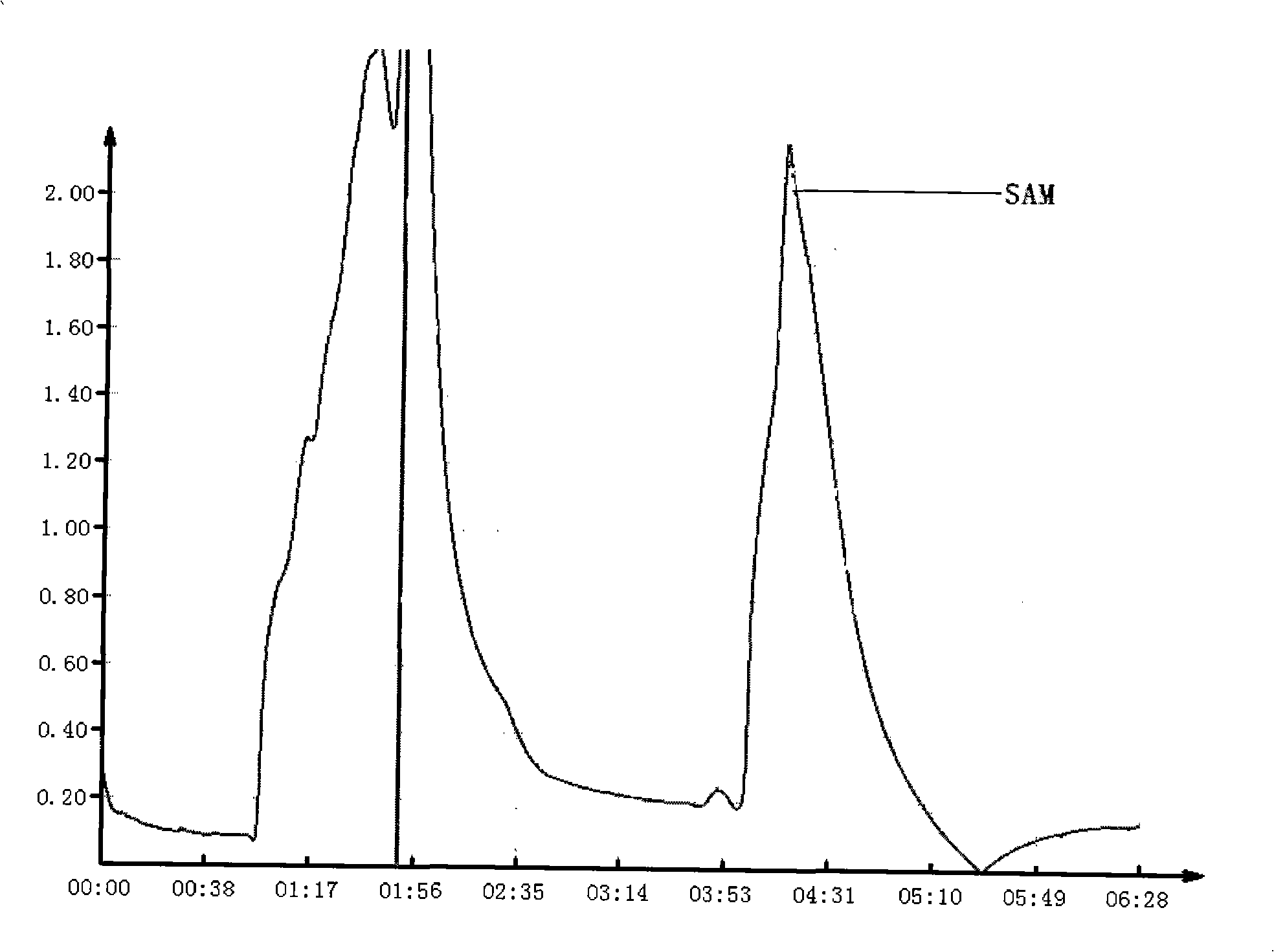 High yield adenomethionine strain