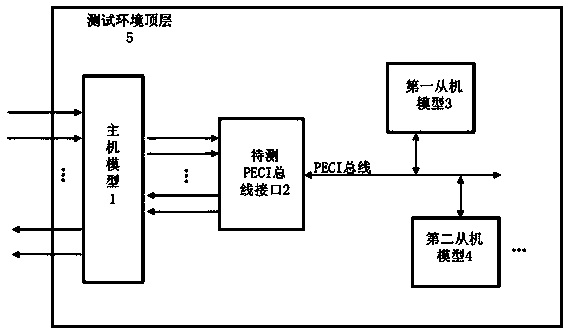 A peci bus verification method and system supporting multiple slaves