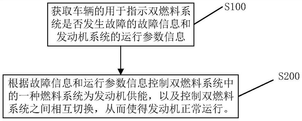 Dual-fuel control method and system for vehicle and vehicle