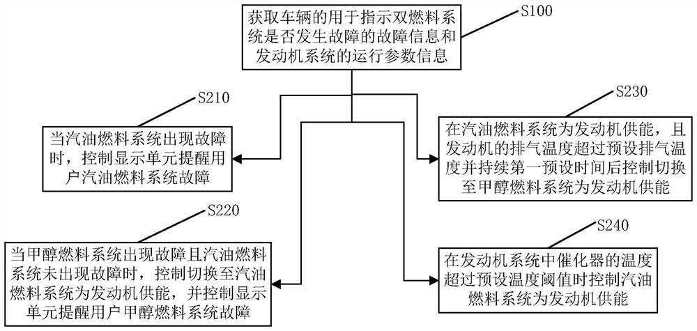 Dual-fuel control method and system for vehicle and vehicle