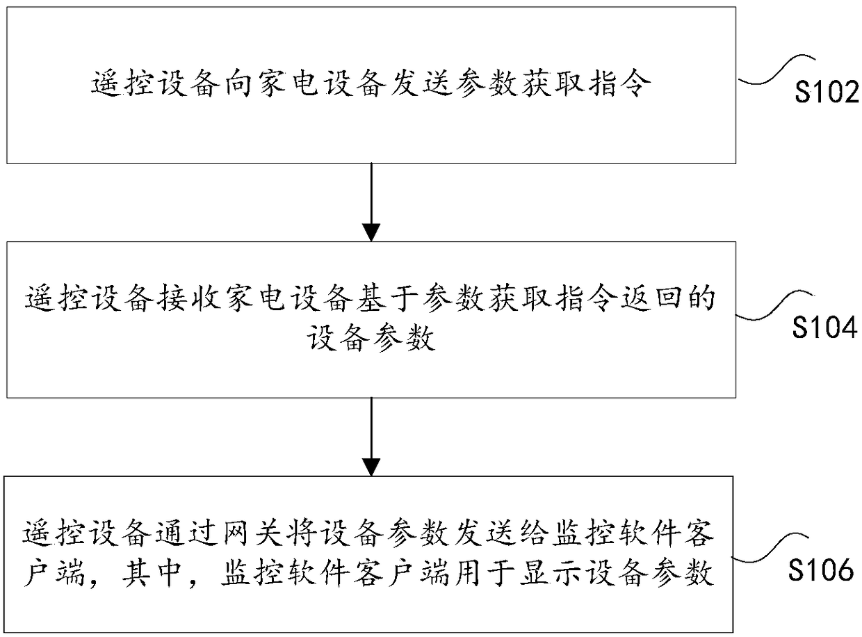 Monitoring method, device and system for home appliances