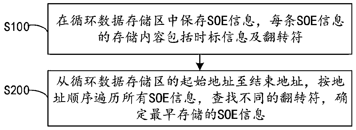 SOE information management method and storage device thereof