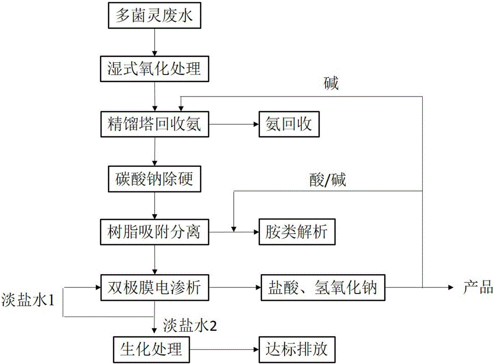 Resource treatment method of carbendazol production wastewater