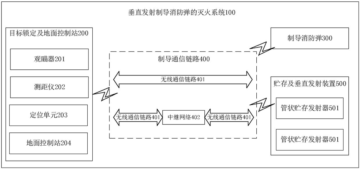 Fire extinguishing system and method of vertical-launched guidance fire extinguishing bomb