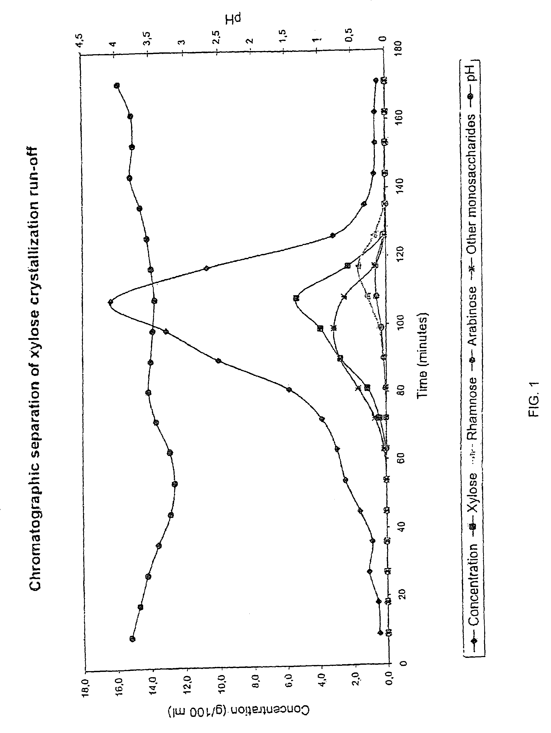 Method for recovering products