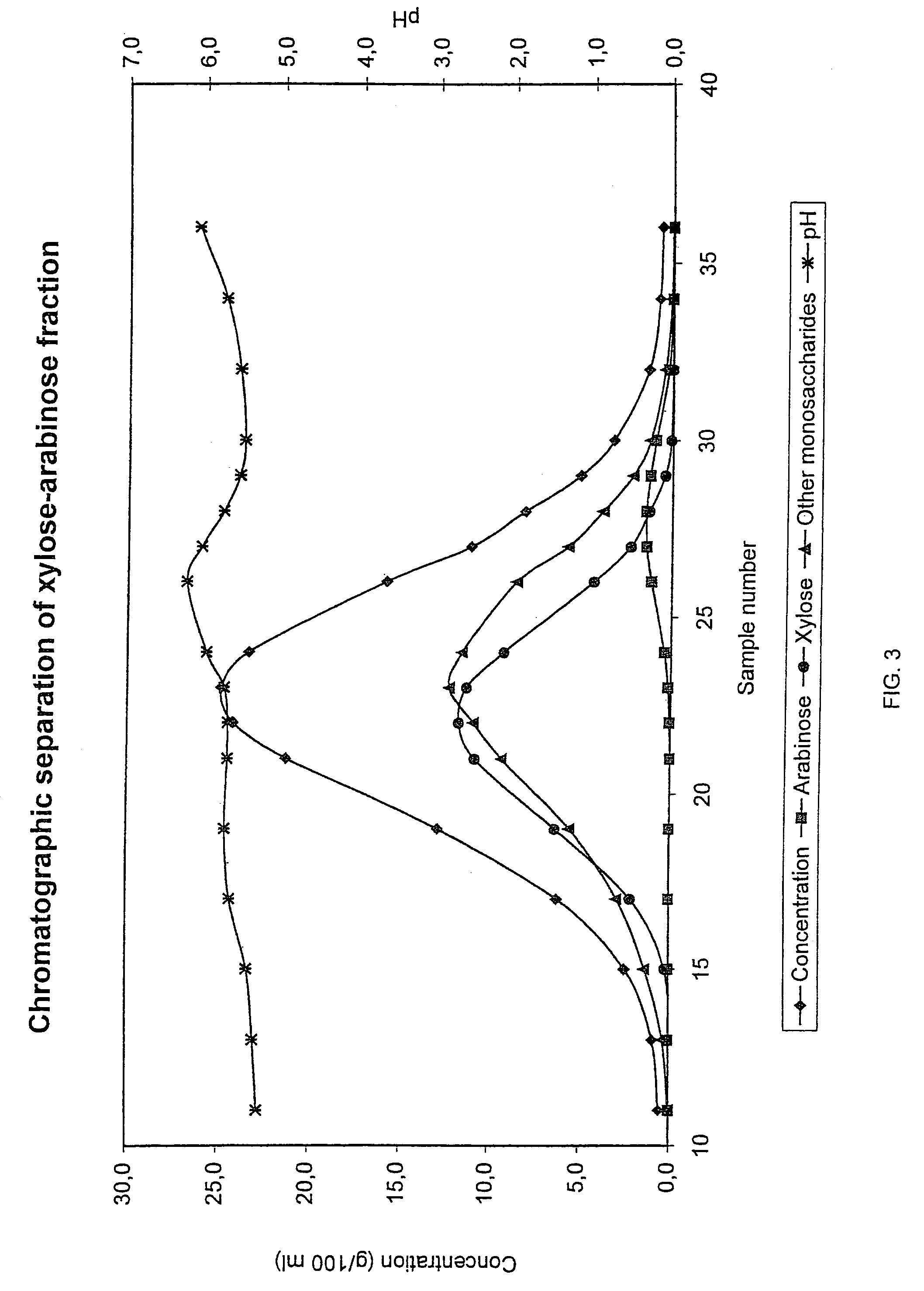 Method for recovering products