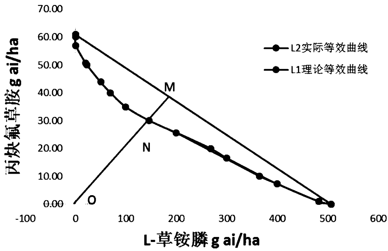 Weeding composition containing L-glufosinate and flumioxazin and application of weeding composition