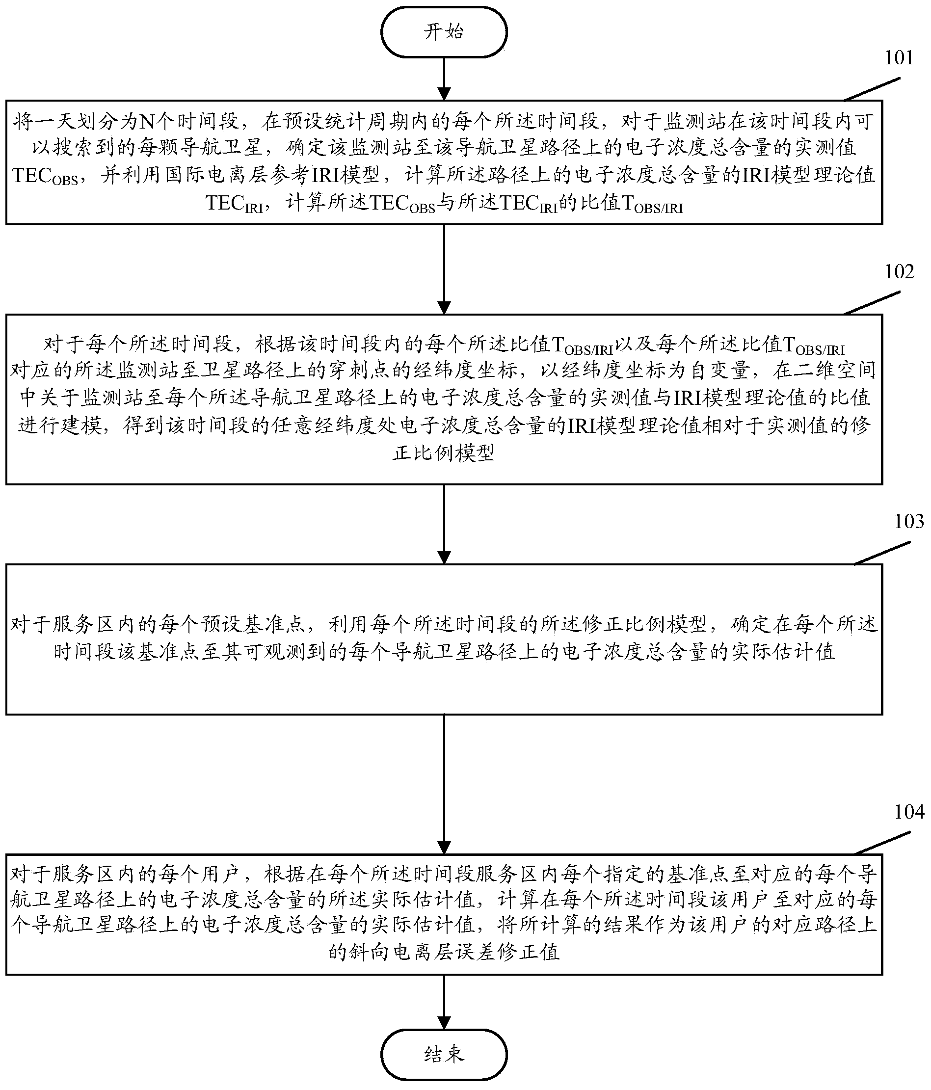Ionospheric error correction method