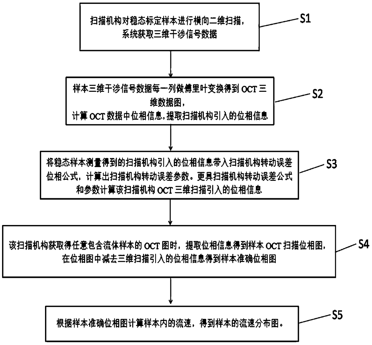 Doppler flow velocity detection method for optical coherence tomography system