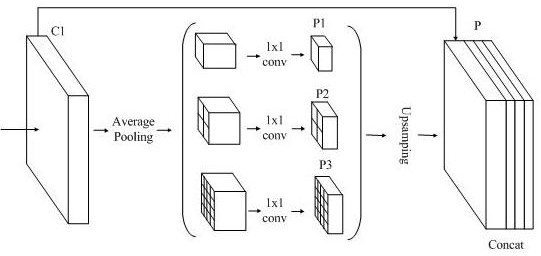 Remote sensing image semantic segmentation method based on pyramid pooling multistage feature fusion network