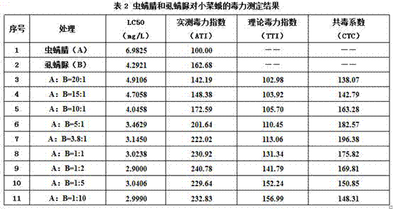 High-effective pesticide composition containing chlorfenapyr and lufenuron