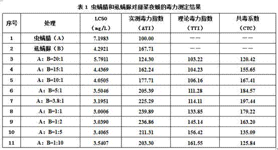 High-effective pesticide composition containing chlorfenapyr and lufenuron