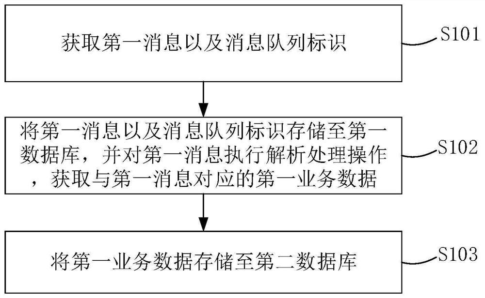 Message data processing method and device and electronic equipment