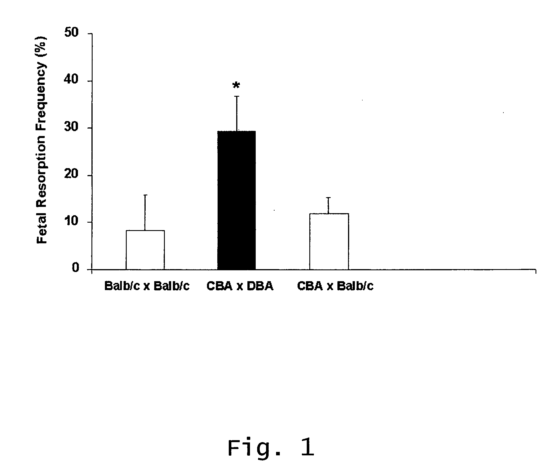 Method of treating recurrent miscarriages