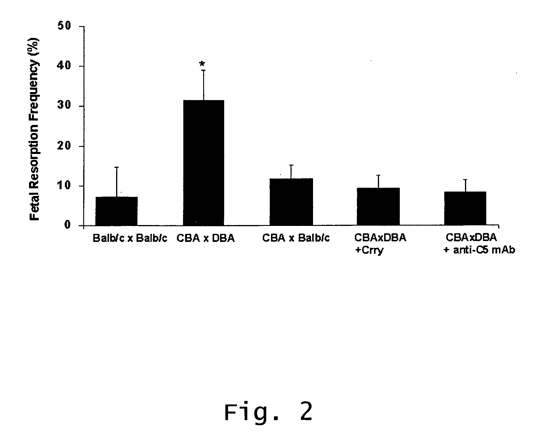 Method of treating recurrent miscarriages