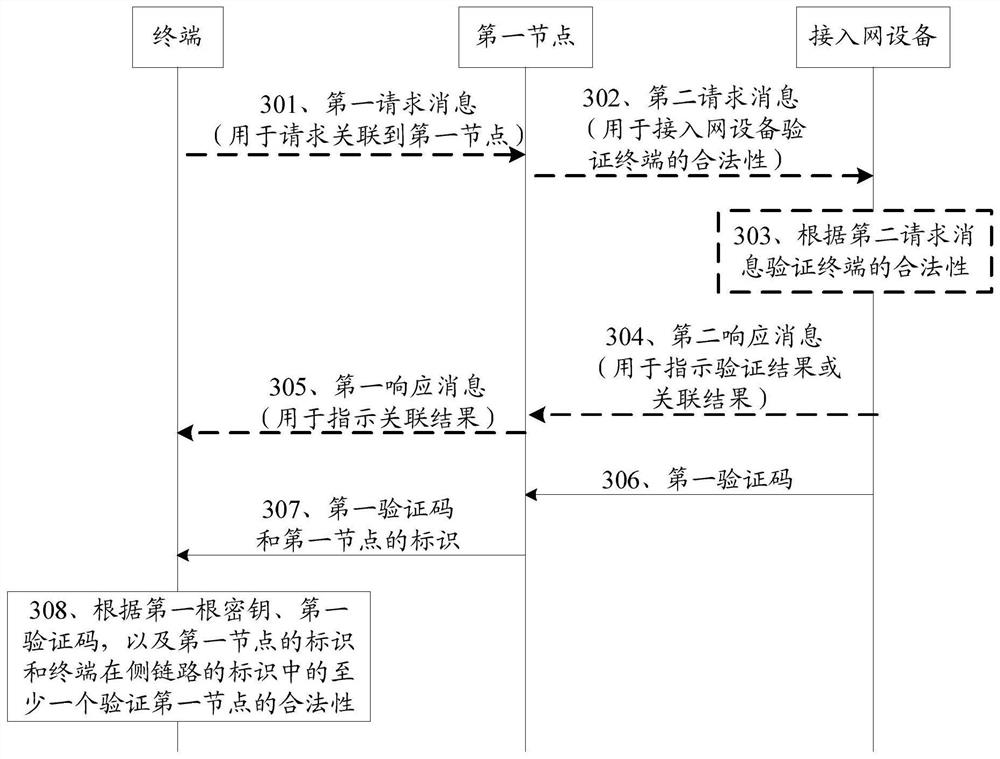 Verification method and device