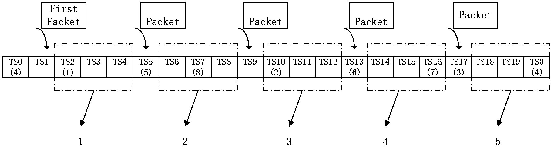 Time slot distribution method and device