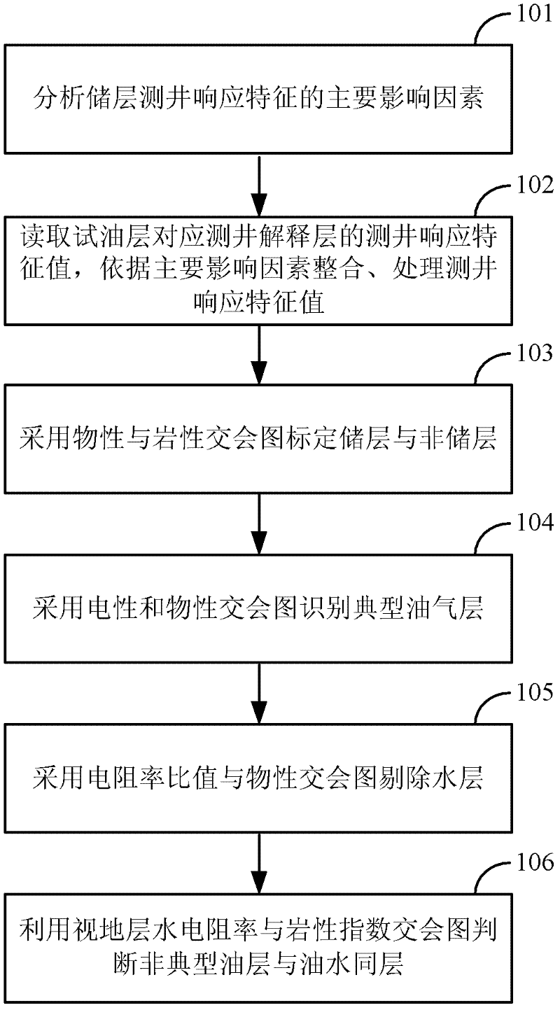 Oily water layer recognition method and device