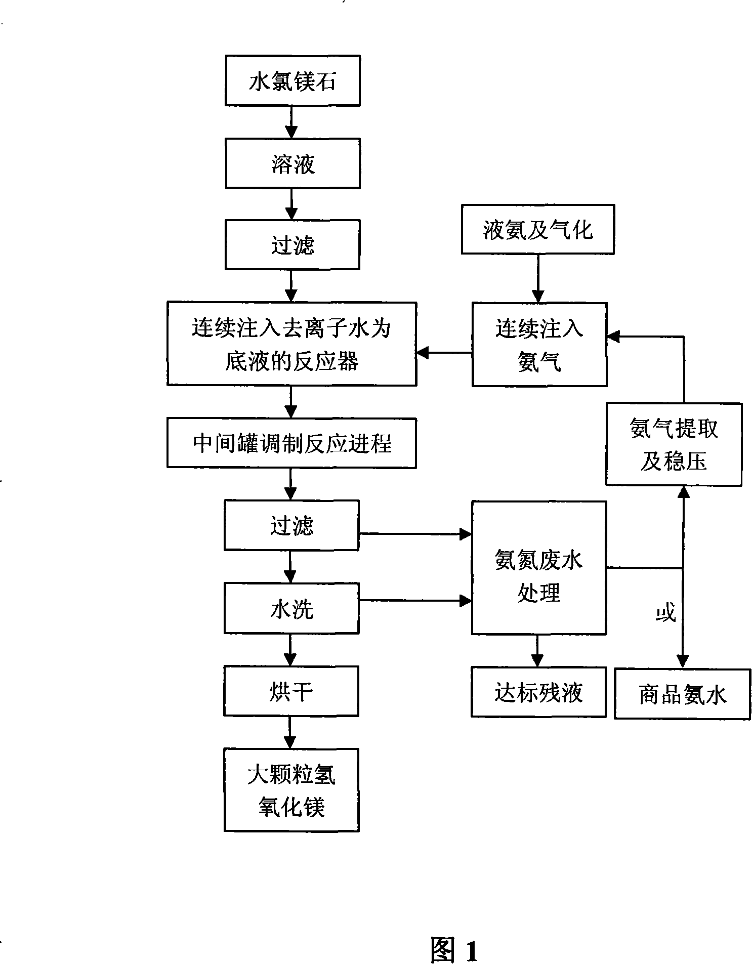 Continuous preparation method of high-purity magnesium hydroxide