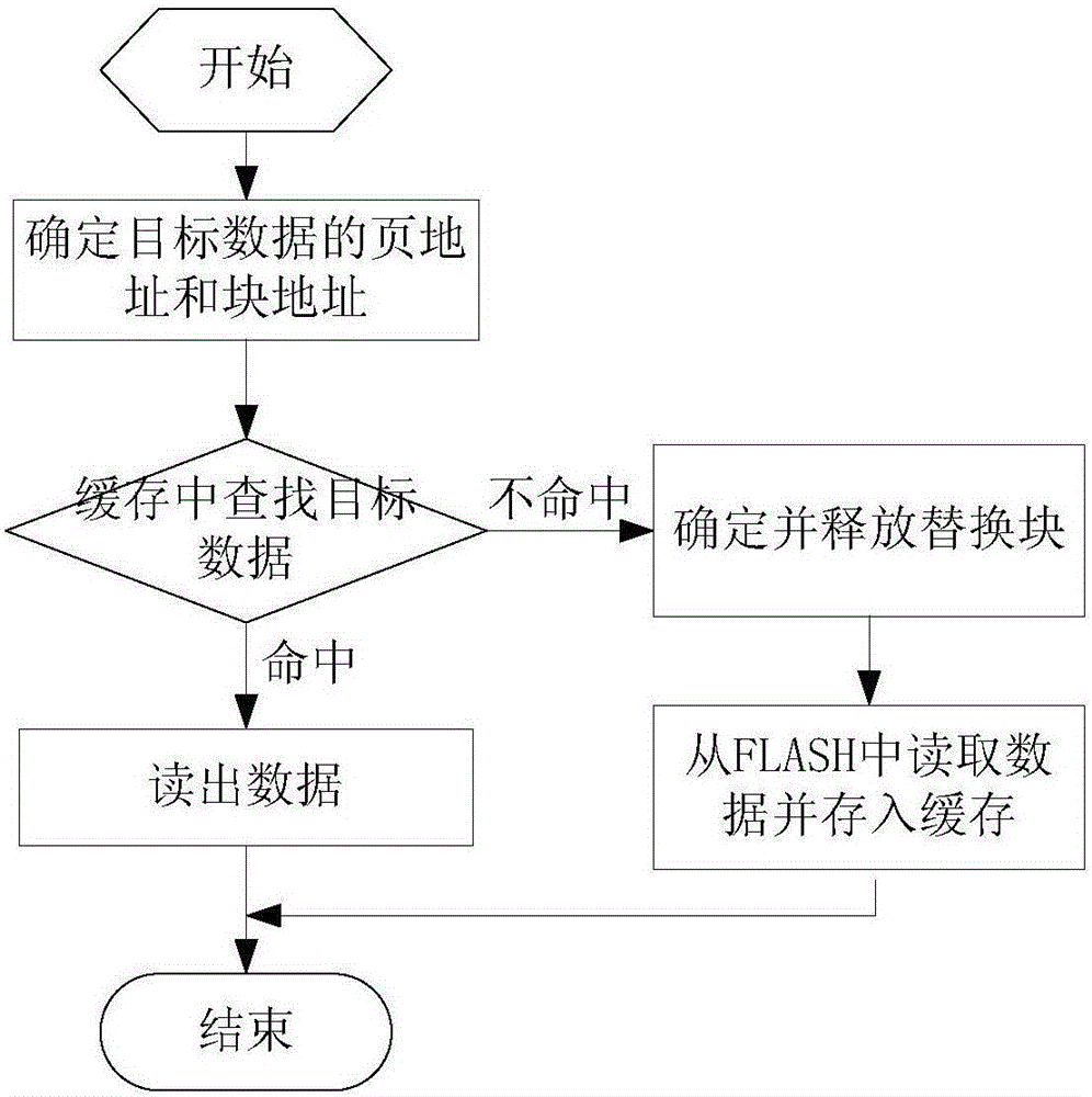 Data cache method used in NAND FLASH