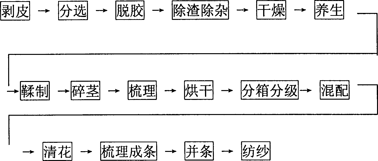 Tree bast fiber yarn and its processing method