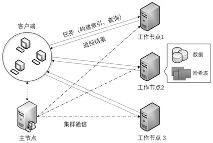 Efficient distributed locality-sensitive hashing method