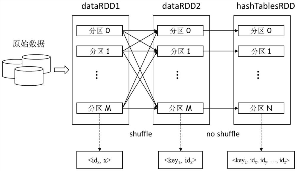 Efficient distributed locality-sensitive hashing method