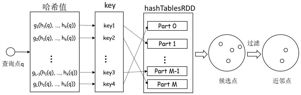 Efficient distributed locality-sensitive hashing method