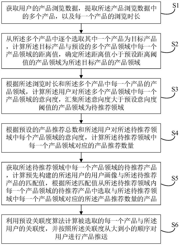 Product recommendation method and device based on multi-field classification, equipment and storage medium