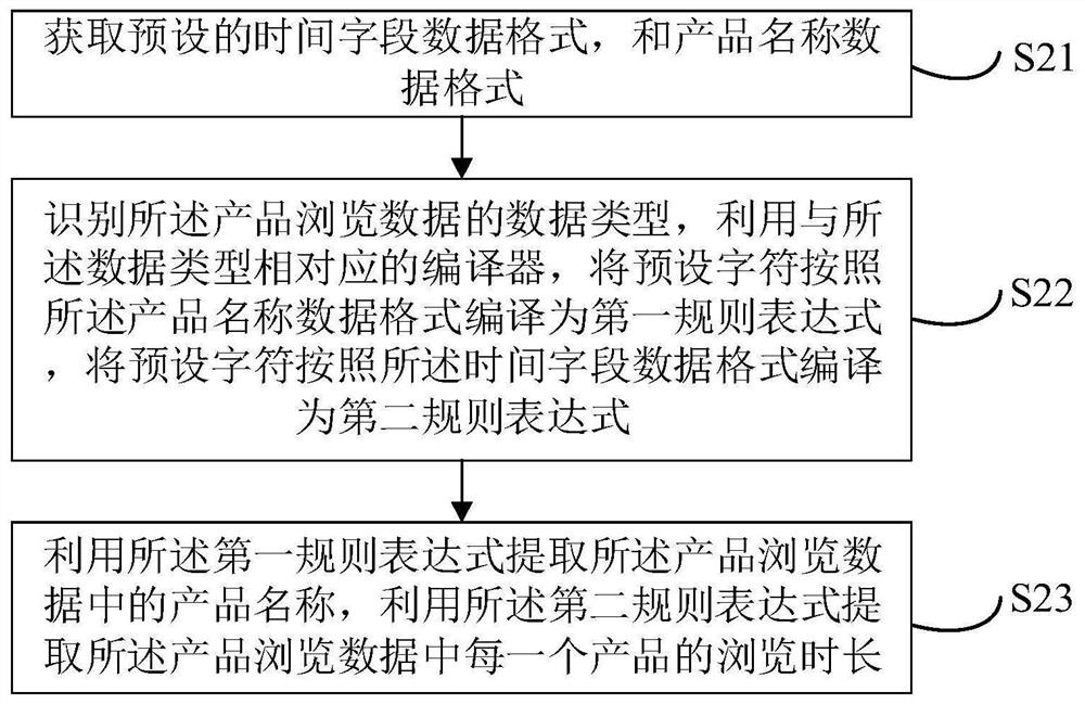 Product recommendation method and device based on multi-field classification, equipment and storage medium