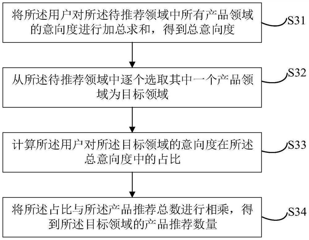 Product recommendation method and device based on multi-field classification, equipment and storage medium