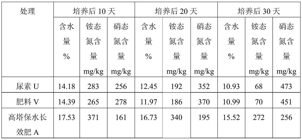 Preparation of special high-tower water-retention long-acting fertilizer for improving wheat quality and application of fertilizer in wheat topdressing